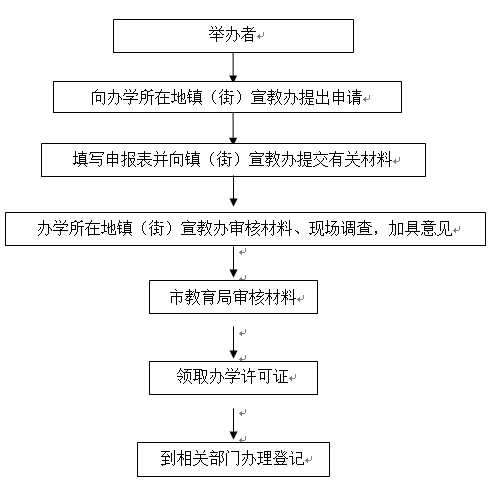 東莞市中小學(xué)生課外輔導(dǎo)及幼兒早期教育輔導(dǎo)機構(gòu)的審批流程圖 東莞市中小學(xué)生課外輔導(dǎo)及幼兒早期教育輔導(dǎo)機構(gòu)的審批流程圖